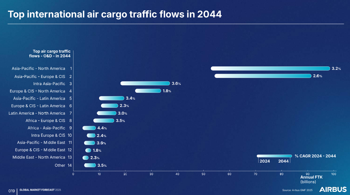 Airbus Cargo Global Market Forecast 2025-2044