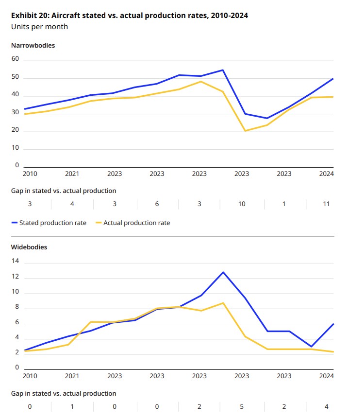 Lo prometido vs lo realizado: tasa de producción de aeronaves (fuente: IATA con datos de comunicados de Airbus y Boeing)