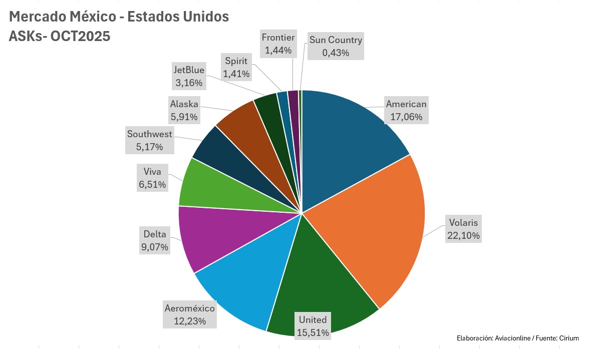 Market share - ASKs entre Estados Unidos y México por aerolínea - Octubre 2025