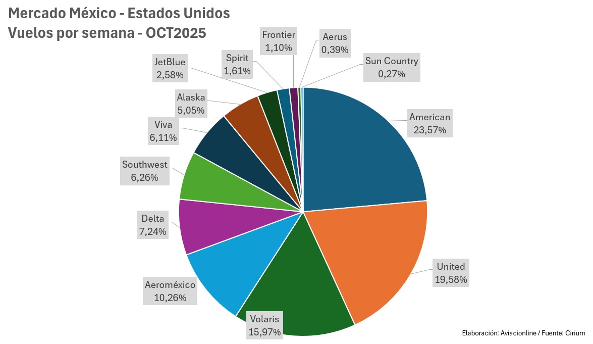 Market share - Frecuencia de vuelos entre Estados Unidos y México por aerolínea - Octubre 2025