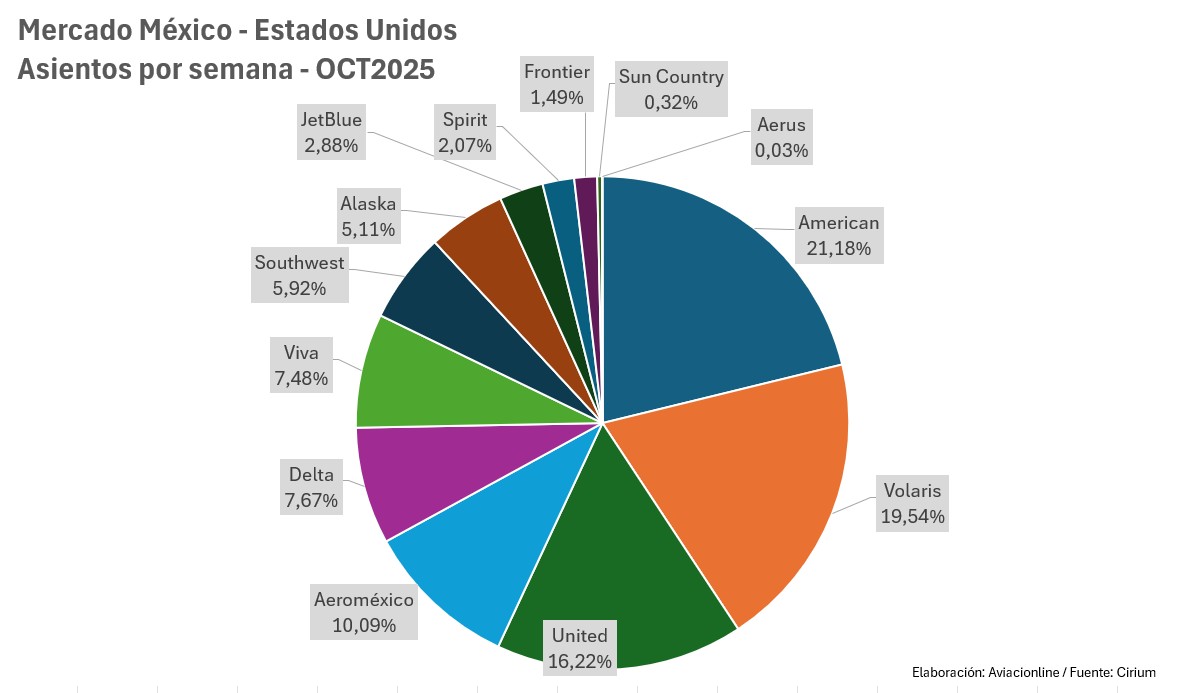 Market share - Oferta de asientos entre Estados Unidos y México por aerolínea - Octubre 2025