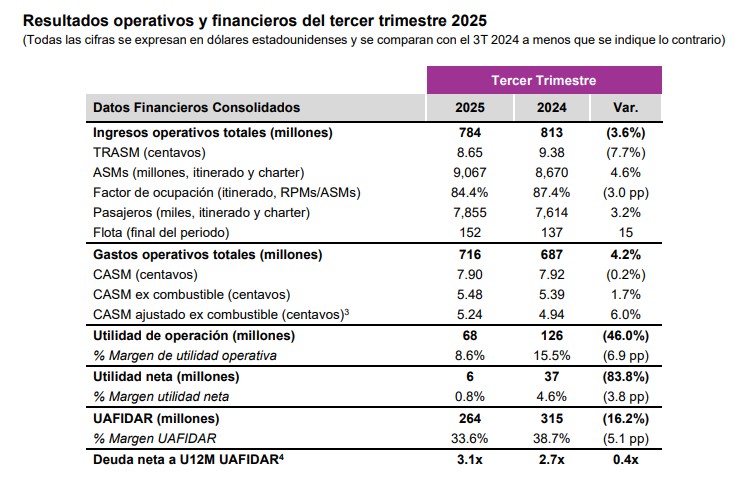 Resultados de Volaris - Tercer trimestre de 2024