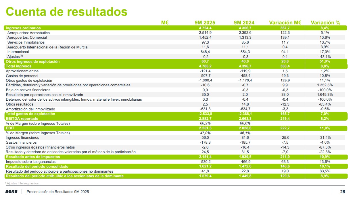 Resultados financieros de Aena - Enero a septiembre 2025