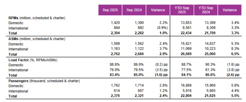Resultados operativos de Volaris en septiembre de 2025