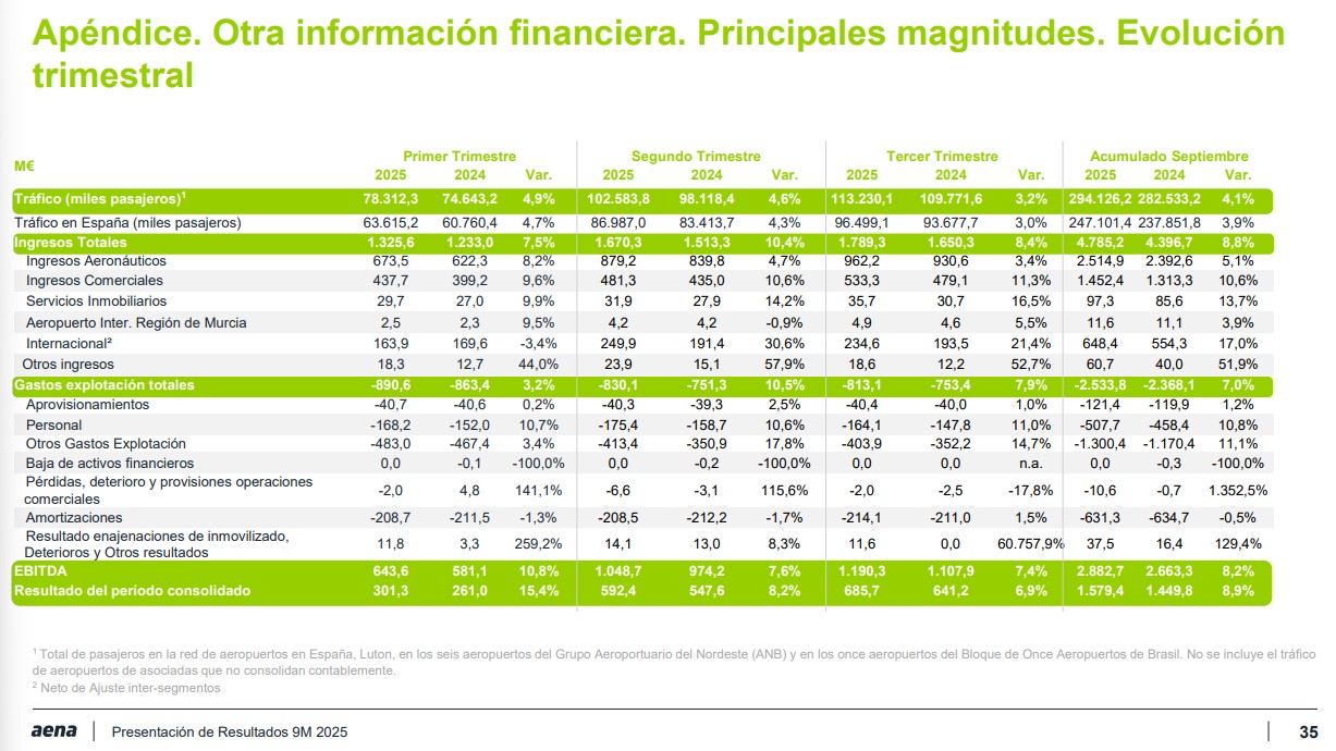 Tráfico de pasajeros, ingresos y gastos - Aena - 9M2025